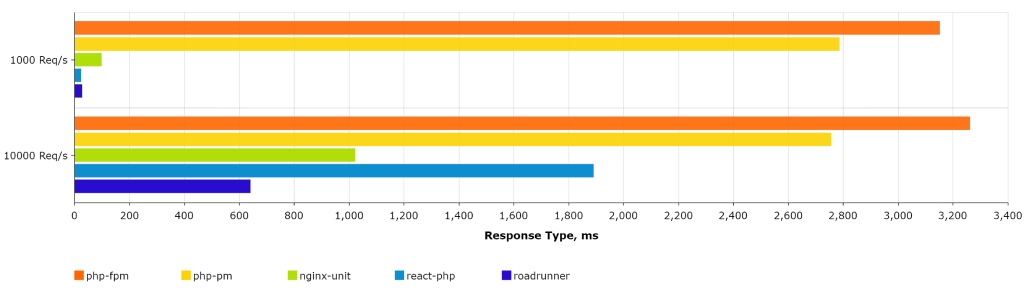 Response Type, ms